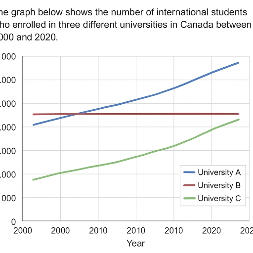 Image for topic: The graph below shows the number of international students who enrolled in three different universities in Canada between 2000 and 2020.