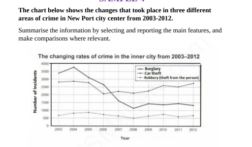 Image for topic: Chart below shows the changes that took place in three different areas of crime in Newport City Center from 2003-2012. Summarize the information by selecting and reporting the main features and make comparisons where relevant.