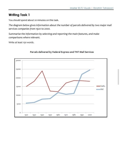 Image for topic: The line graph illustrates the changes in the number of parcels transported by two main mail services companies between 1920 and 2000.