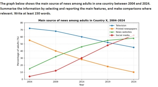 Image for topic: The graph below shows the main source of news among adults in one country between 2004 and 2024. Summarise the information by selecting and reporting the main features, and make comparisons where relevant.