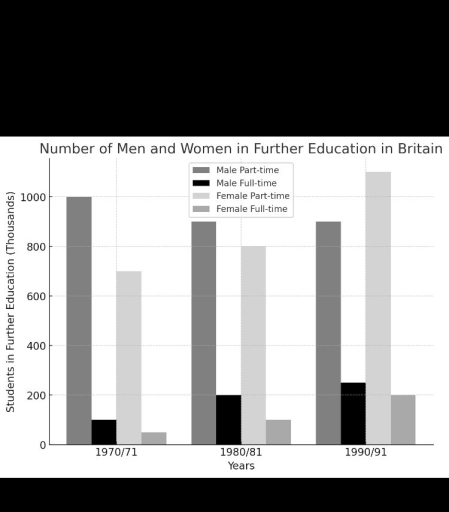 Image for topic: Task 1A You should spend about 20 minutes on this task. The chart below illustrates the number of men and women enrolled in further education in Britain across three different time periods. It also distinguishes whether they were studying full-time or part-time. Summarise the information by selecting and describing the key trends, and make comparisons where relevant. Write at least 150 words.