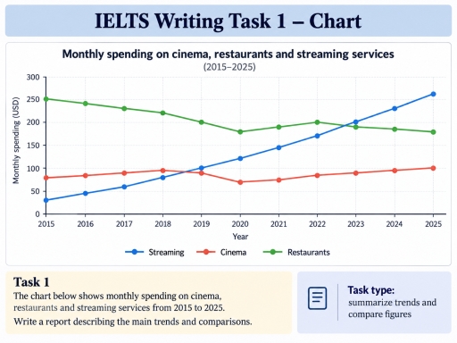 Image for topic: The chart below shows monthly spending on cinema, restaurants and streaming services from 2015 to 2025. Write a report describing the main trends and comparisons.