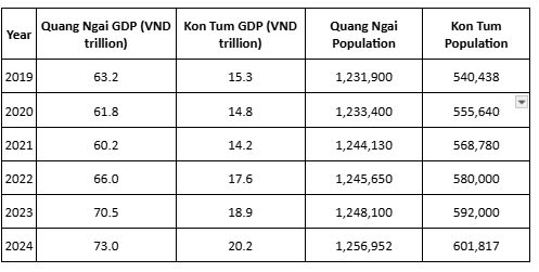 Image for topic: The table shows the GDP and population of two provinces in Vietnam – Quang Ngai and Kon Tum between 2019 and 2024. Summarise the information by selecting and reporting the main features, and make comparisons where relevant.