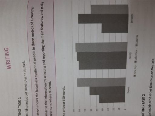Image for topic: The graph shows the happiness quotient of people in three metro of a country.