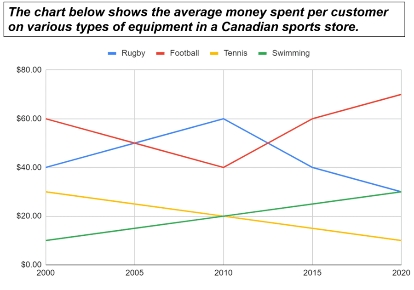 Image for topic: The chart below shows the average money spent per customer on various types of equipment in a Canadian sports store