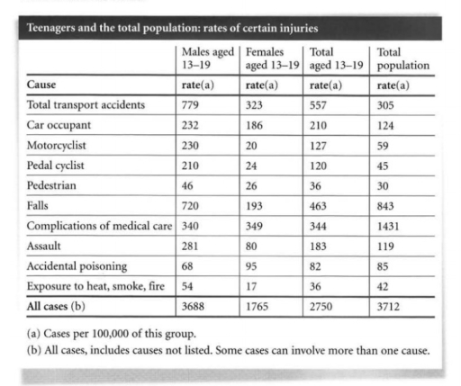 Image for topic: The table shows causes of injuries in Australia for teenagers and the general population