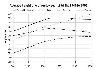 Image for topic: The line graph below shows the average height of women born between 1946 and 1996 in European countries.