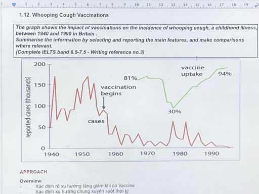 Image for topic: The graph shows the impact of vaccinations on the incidence of whooping cough, a childhood illness, between 1940 and 1990 in Britain . Summarise the information by selecting and reporting the main features, and make comparisons where relevant.