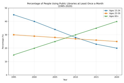 Image for topic: The chart below shows the percentage of people in three age groups who used public libraries at least once a month in a European country between 1995 and 2020.
