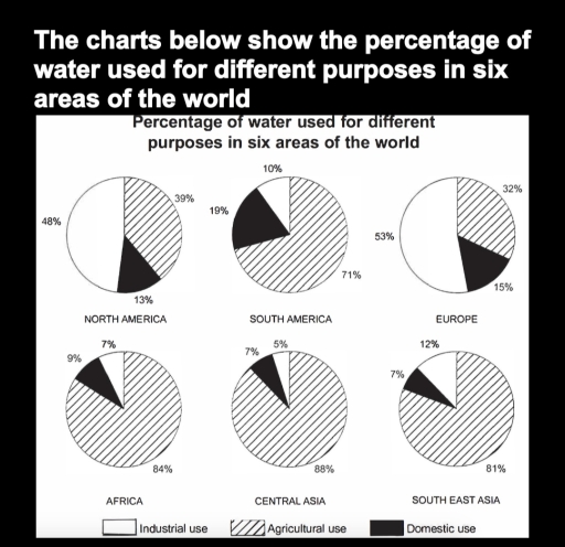 Image for topic: the proportion of water expended for industrial, agricultural and domestic purposes across six regions worldwide.