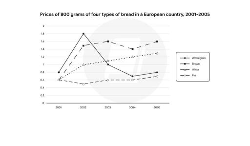 Image for topic: Task 1: The chart below shows the prices, in euros, of 800 grams of four types of bread in a European country between 2001 and 2005. Provide an overview of the information by identifying and describing the key details, and include comparisons where appropriate.