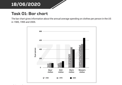 Image for topic: The bar chart gives information about the annual average spending on clothes per person in the US in 1985, 1995 and 2005.
