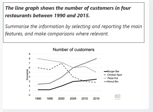 Image for topic: the lignee graph shows the number of customers in four restaurants between 1990 and 2015