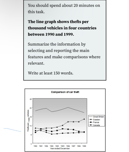 Image for topic: The line graph shows thefts per thousand vehicles in four countries between 1990 and 1999. Summarize the information by selecting and reporting the main features and make comparisons where relevant.