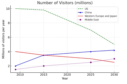 Image for topic: You should spend about 20 minutes on this task. The line graph below shows the number of visitors (in millions) to four different regions from 2010 to 2030. Summarize the information by selecting and reporting the main features, and make comparisons where relevant. Write at least 150 words.