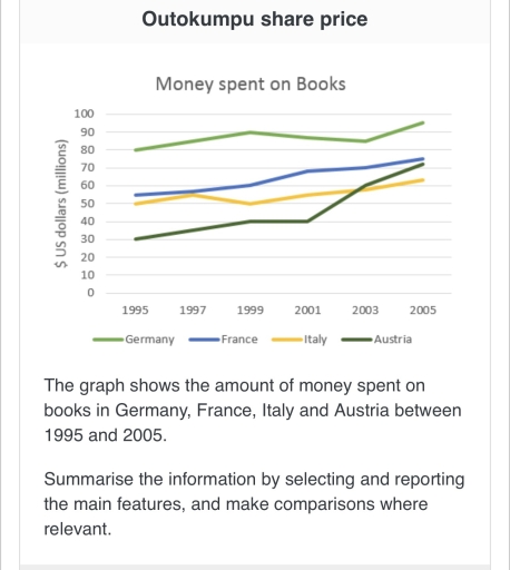 Image for topic: The graph shows the amount of money spent on books in Germany, France, Italy and Austria between 1995 and 2005. Summarise the information by selecting and reporting the main features, and make comparisons where relevant.