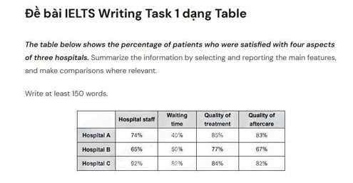 Image for topic: The table below shows the percentage of patients who were satisfied with four aspects of three hospitals. Summarise the information by selecting and reporting the main features, and make comparisons where relevant.