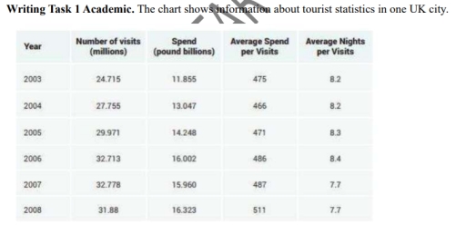 Image for topic: The chart shows information about tourist statistics in one UK city