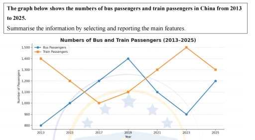 Image for topic: The graph below shows the numbers of bus passengers and train passengers in China from 2013 to 2025. Summarise the information by selecting and reporting the main features.