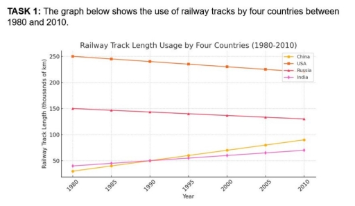 Image for topic: The graph below shows the use of railway tracks by four countries between 1980 and 2010.