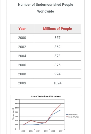 Image for topic: The table shows the number of people (millions) that remain undernourished around the world from 2000 to 2009. The chart displays the global price of two food grains over the same period. Summarise the data by selecting and reporting the main features and make comparisons where relevant.