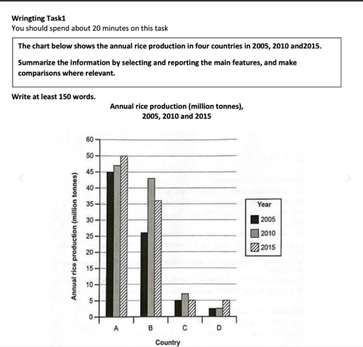 Image for topic: The chart below shows the annual rice production in four countries in 2005, 2010, and 2015