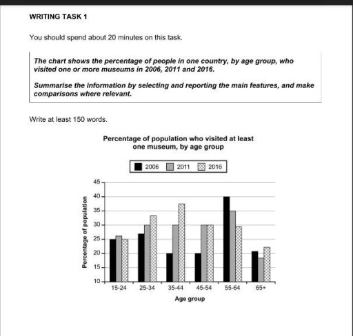 Band 7: The chart shows the percentage of people in one country, by age ...