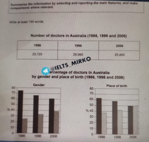 Image for topic: The table and chart give information about doctors in Australia between 1986 and 2006. Summarize the information by selecting and reporting the main features, and make comparisons where relevant.