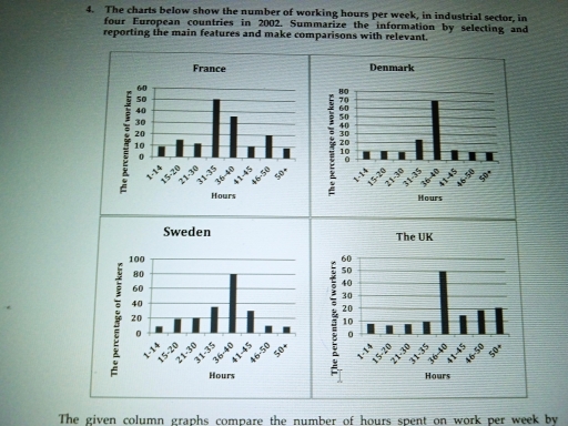 Image for topic: The chart below show the number of working house per week, in industrial sector, in four European countries in 2002.