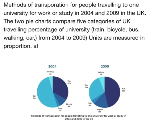 Image for topic: Methods of transporation for people travelling to one university for work or study in 2004 and 2009 in the UK. The two pie charts compare five categories of UK travelling percentage of university (train, bicycle, bus, walking, car,) from 2004 to 2009) Units are measured in proportion.