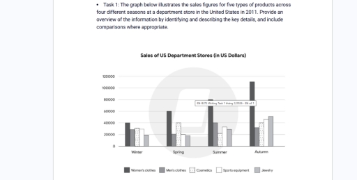Image for topic: The graph below illustrates the sales figures for five types of products across four different seasons at a department store in the United States in 2011.Provide an overview of the information by identifying and describing the key details, and include comparisons where appropriate.