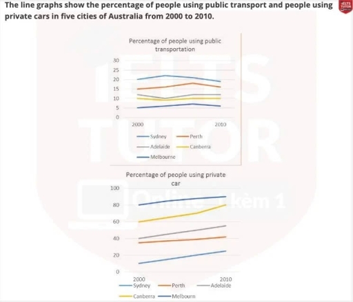 Image for topic: The line graphs show the percentage of people using public transport and people using private cars in five cities of Australia from 2000 to 2010
