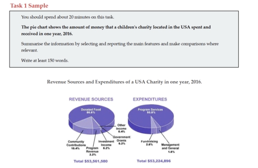 Image for topic: The pie char shows the amount of money that a chlidren's charity located in the USA spent and received in one year, 2016