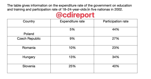Image for topic: The table gives information on the expenditure rate of the government on education and training and participation rate of 18-24-year-olds in five nationas in 2002.