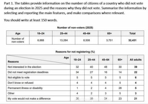 Image for topic: The tables provide information on the number of citizens of a country who did not vote during an election in 2025 and the reasons why they did not vote. Summarise the information by selecting and reporting the main features, and make comparisons where relevant.