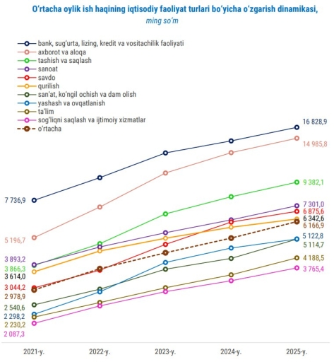 Image for topic: Dynamics of changes in average wages by type of economic activity