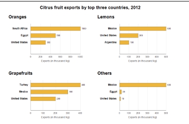 Image for topic: The graphs below show four categories of citrus fruits and the top three countries to which these were exported (in thousand kg) in 2012.