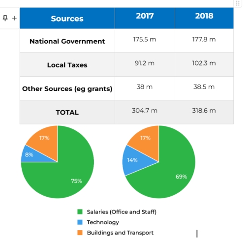 Image for topic: The table and charts give information on the police budget for 2017 and 2018 in one area of Britain. The table shows where the money came from and the charts show how it was distributed. Summarise the information by selecting and reporting the main features and make comparisons where relevant.