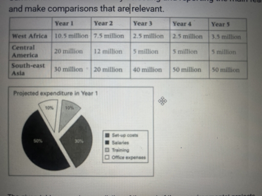 Image for topic: The given table illustrates the forecasted costing over the next five years in American dollar for three three environmental projects for sustainable forestry and the pie chart depicts anticipated expenditure breakdown allocation for the first year. Summarize the information by selecting and reporting the main features and make comparisons that are relevant.