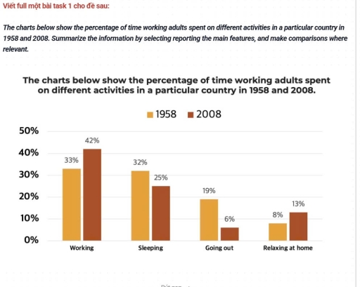 Image for topic: The charts below show the percentage of time working adults spent on different activities in a particular country in 1958 and 2008. Summarize the information by selecting reporting the main features, and make comparisons where relevant.