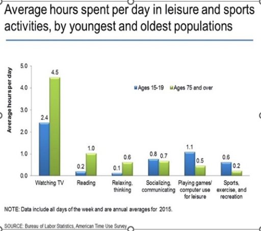 Image for topic: The following chart depicts information about how people aged 15-19 and over 75 spend their leisure time in the US.Summarize the information by selecting and reporting the main features and make comparisons where relevant.