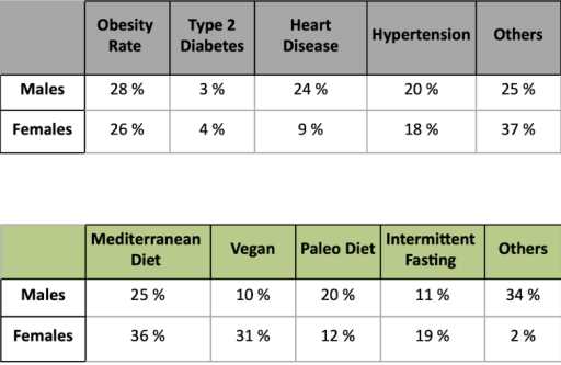 Image for topic: The following chart illustrates percentages of diseases and types of diets that were common in the lives of people in Lisbon. Summarize the key trends by selecting and reporting the most significant features, and make comparisons where relevant.