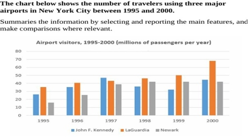 Image for topic: The chart belowshows the number of travelers using three major airports in New York City between 1995 and 2000. Summaries the information by selecting and reporting the main features, and make comparisons where relevant.
