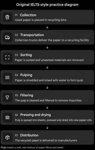 Image for topic: The diagram below illustrates the process of recycling used paper into new paper products. Summarise the information by selecting and reporting the main features, and make comparisons where relevant.