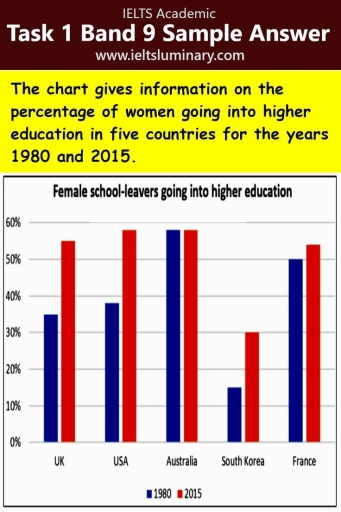 Image for topic: The chart gives information on the percentage of women going into higher education in five countries for their years 1980 and 2015.