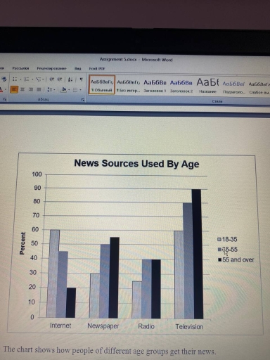 Image for topic: The chart shows how people of different age groups get their news. Summarise the information by selecting and reporting the main features, and make comparisons where relevant.