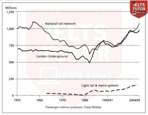 Image for topic: the graph below show the number of passenger railway journeys made in Great Britain between 1950 and 2004/5