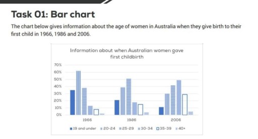 Image for topic: The chart below gives information about the age of women in Australia whem they give birth of their frist child in 1966, 1986 and 2006.