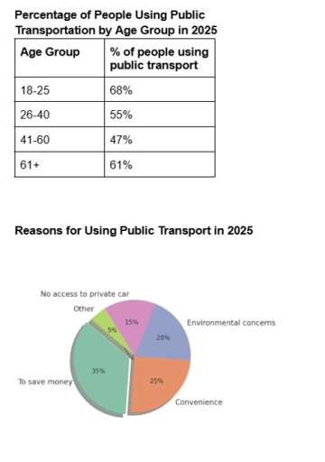Image for topic: The table below shows the percentage of people in four different age groups who used public transportation in a European city in 2025. The pie chart shows the reasons why people used public transport in that same city. Summarise the information by selecting and reporting the main features, and make comparisons where relevant.