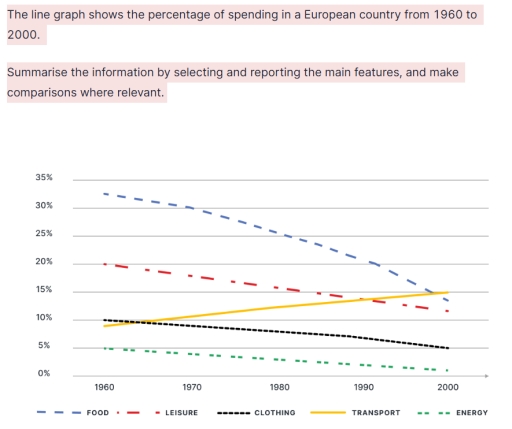 Image for topic: The line graph shows the percentage of spending in a European country from 1960 to 2000. Summarise the information by selecting and reporting the main features, and make comparisons where relevant.